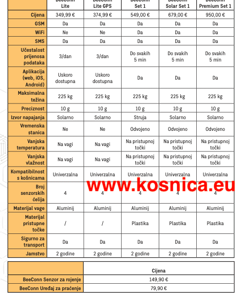 U našoj ponudi možete naći različite sloarne pčelarske vage.